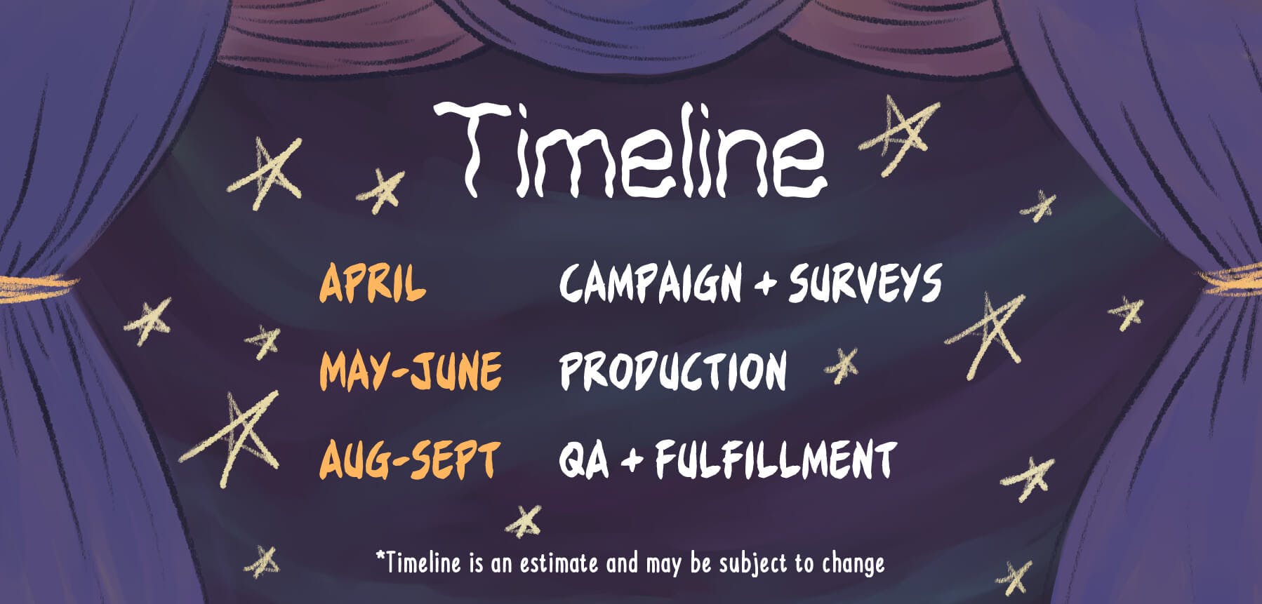 April: Campaign runs. Surveys are sent AFTER campaign ends May-July: Production August-September: Final Quality Check & Fulfillment  *Timeline is an estimate and may be subject to change