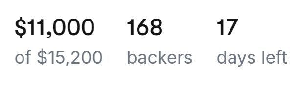  $11,000 of $15,200 from 168 backers with 17 days left. 