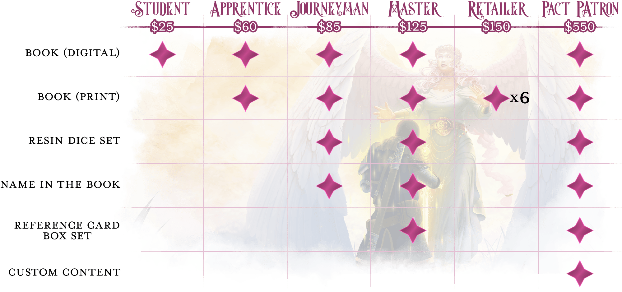  Graphic showing rewards for each tier. Tiers are, in order: Student. 25 dollars. PDF of the book; Apprentice. 60 dollars. Hardcover and PDF of the book; Journeyman. 85 dollars. Hardcover and PDF of the book, sharp-edged resin dice set, and your name in the book; Master. 125 dollars. Hardcover and PDF of the book, sharp-edged resin dice set, your name in the book, and the box set of reference cards; Retailer. 150 dollars. 6 copies of the hardcover; Pact Patron. 550 dollars. Hardcover and PDF of the book, sharp-edged resin dice set, your name in the book, the box set of reference cards, and a custom boon, blessing, charm, or pact! 
