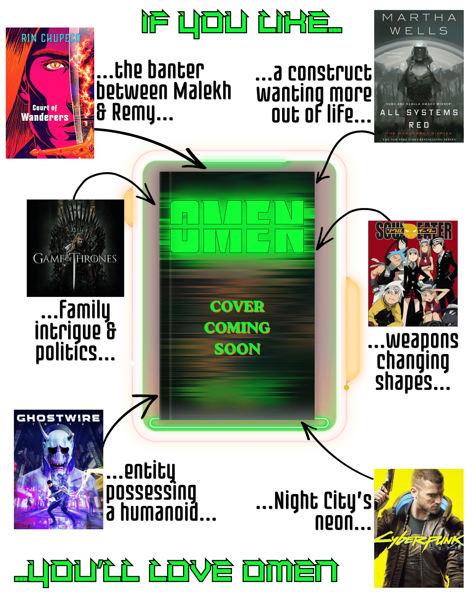 A Trope Map of Omen with the blurred cover in the middle. Arrows point from different references toward the cover. At the top is neon green text reading IF YOU LIKE. The references, starting top right clock-wise, are: Marthe Wells, All Systems Red "a construct wanting more out of life", Soul Eater "weapons changing shapes", Cyberpunk 2077 "Night City's neon", Ghostwire Tokyo "entity possessing a humanoid", Game of Thrones "family intrigue & politics", Court of Wanderers, Ren Chupeco "the banter between Malekh and Remy" followed by neon green text at the bottom reading YOU'LL LOVE OMEN