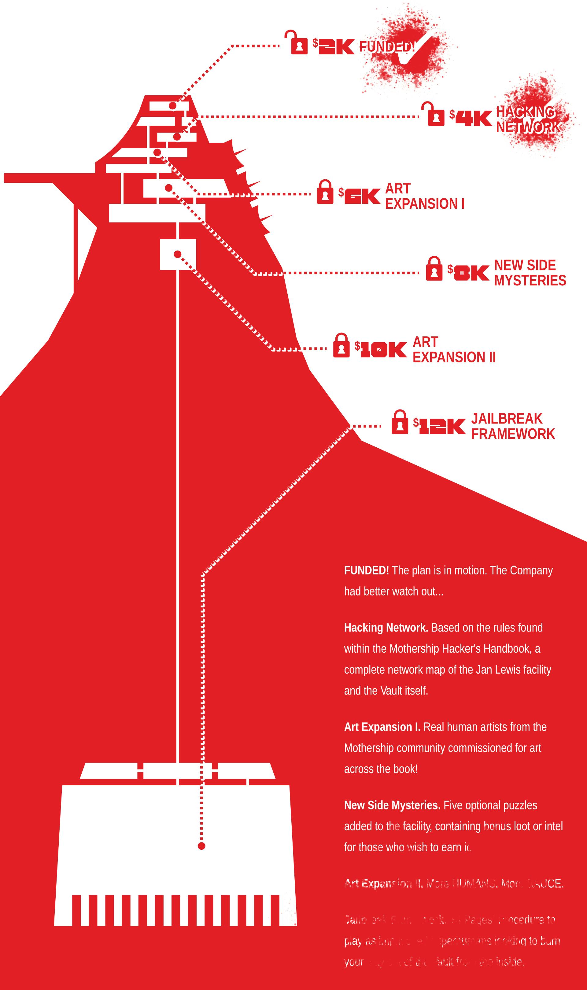  $2K - FUNDED! The plan is in motion. The Company had better watch out... $4K - Hacking Network. Based on the rules found within the Mothership Hacker's Handbook, a complete network map of the Jan Lewis facility and the Vault itself. $6K - Art Expansion I. Real Human Artists from the Mothership community commissioned for art across the book! $8K - New Side Mysteries. Five optional puzzles added to the facility, containing bonus loot or intel for those who wish to earn it.