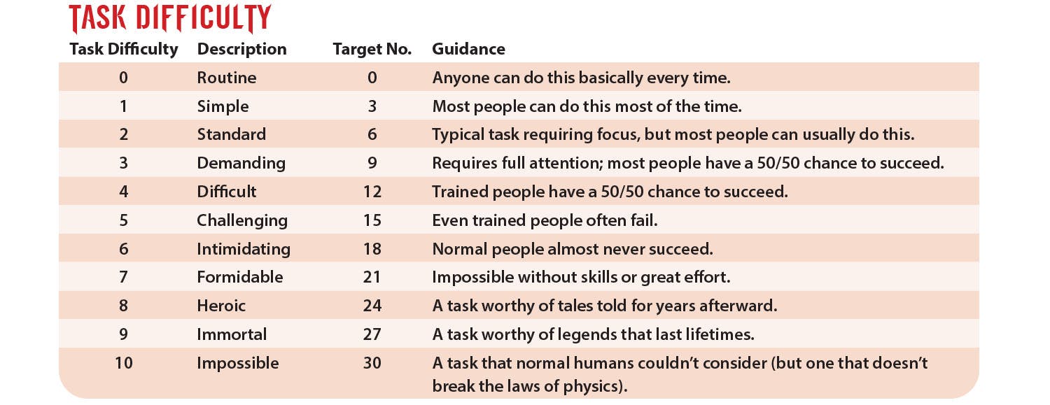 A graphic showing the task difficulty table within Cypher.