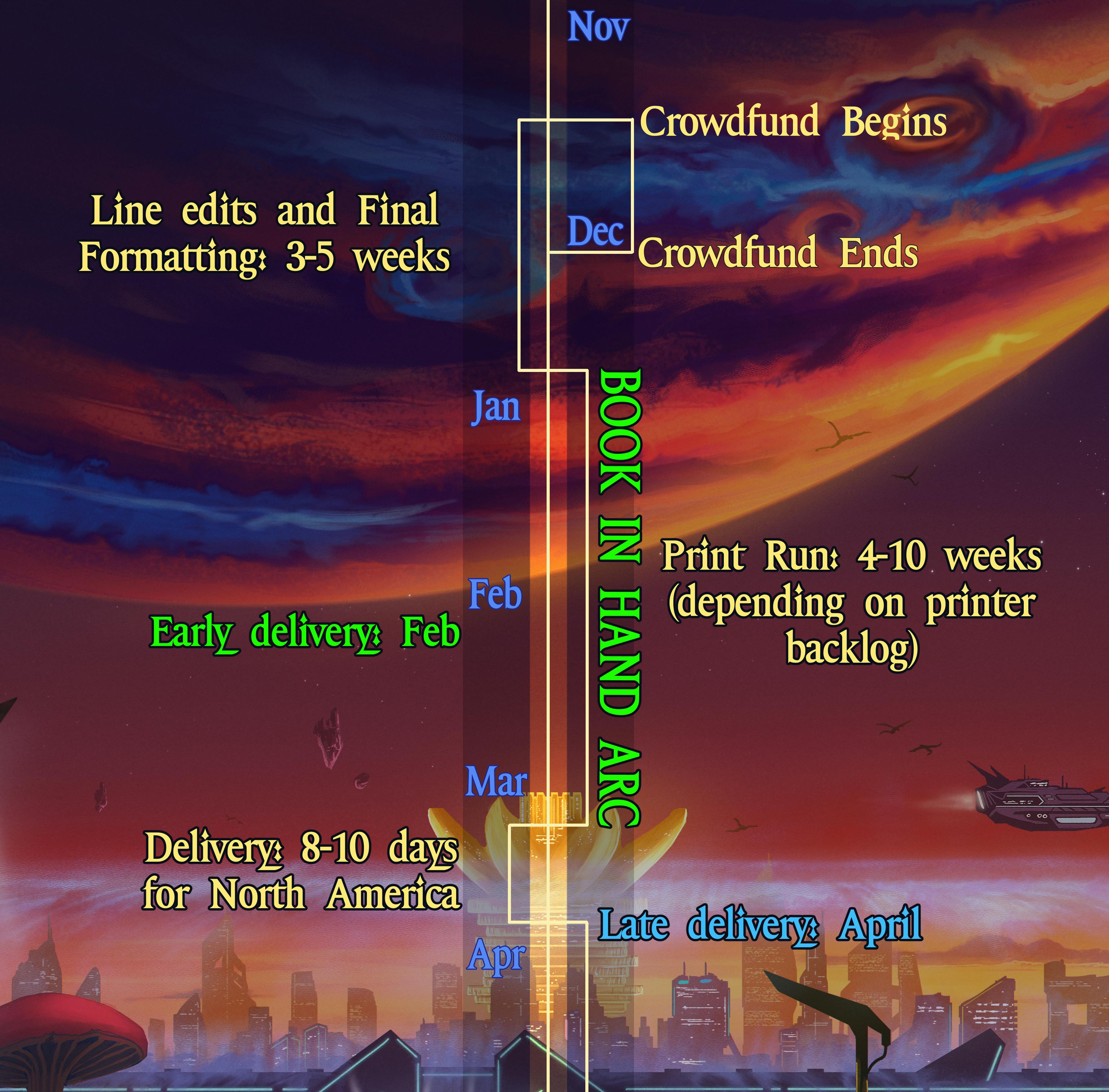 a vertical timeline going from November to April atop the nap city background art. I will explain the dates below 