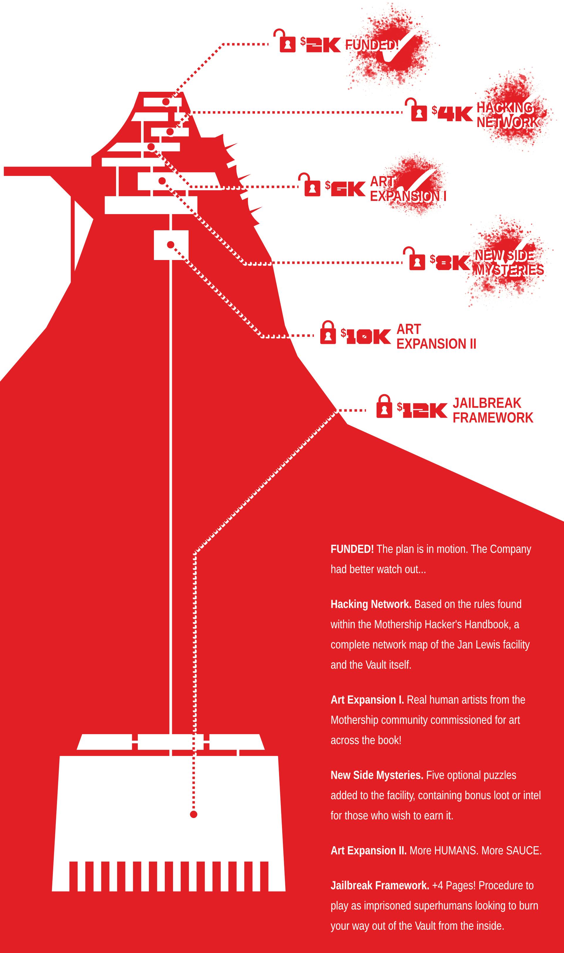  $2K - FUNDED! The plan is in motion. The Company had better watch out... $4K - Hacking Network. Based on the rules found within the Mothership Hacker's Handbook, a complete network map of the Jan Lewis facility and the Vault itself. $6K - Art Expansion I. Real Human Artists from the Mothership community commissioned for art across the book! $8K - New Side Mysteries. Five optional puzzles added to the facility, containing bonus loot or intel for those who wish to earn it. Art Expansion II. More HUMANS. More SAUCE. Jailbreak Framework. +4 Pages! Procedure to play as imprisoned superhumans looking to burn your way out of the Vault from the inside.