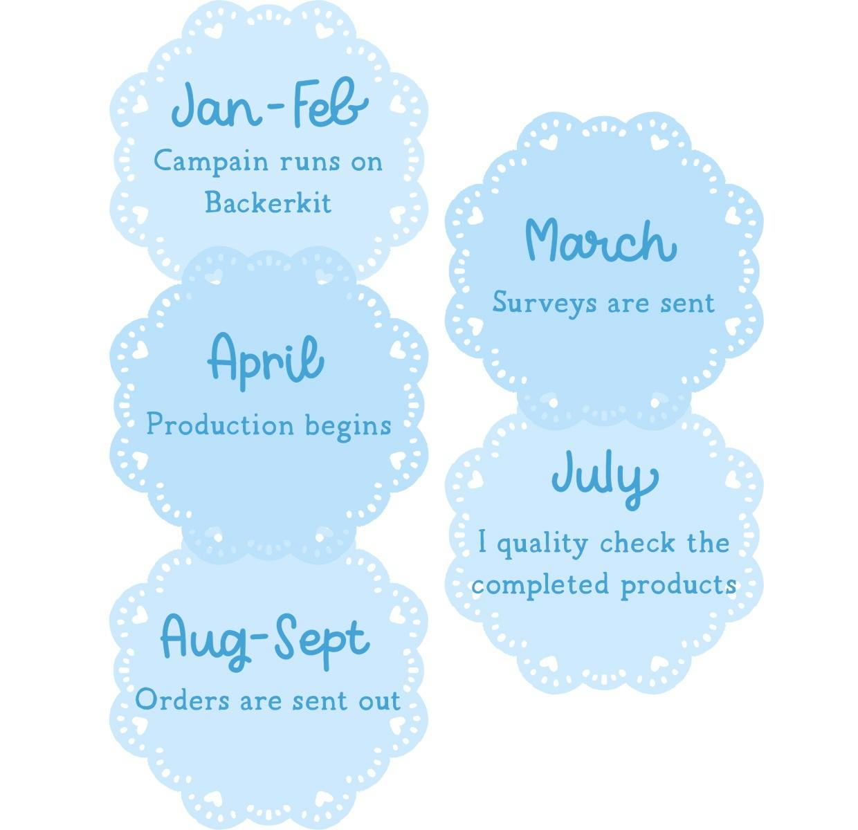 Jan 23 - Feb 13 - Campaign runs on Backerkit Mid March - Surveys are sent Apr - Production begins July - I quality check the completed products Aug - Sept - Orders are sent out