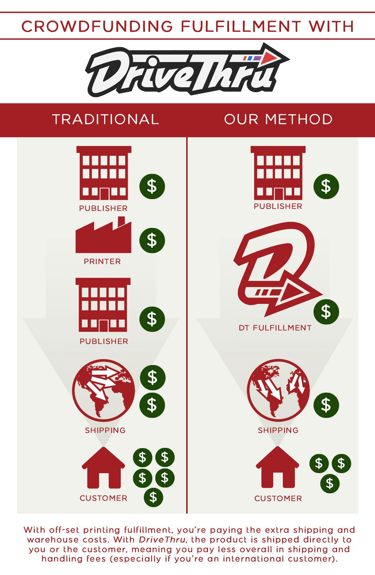 Crowdfunding fulfillment with DriveThru