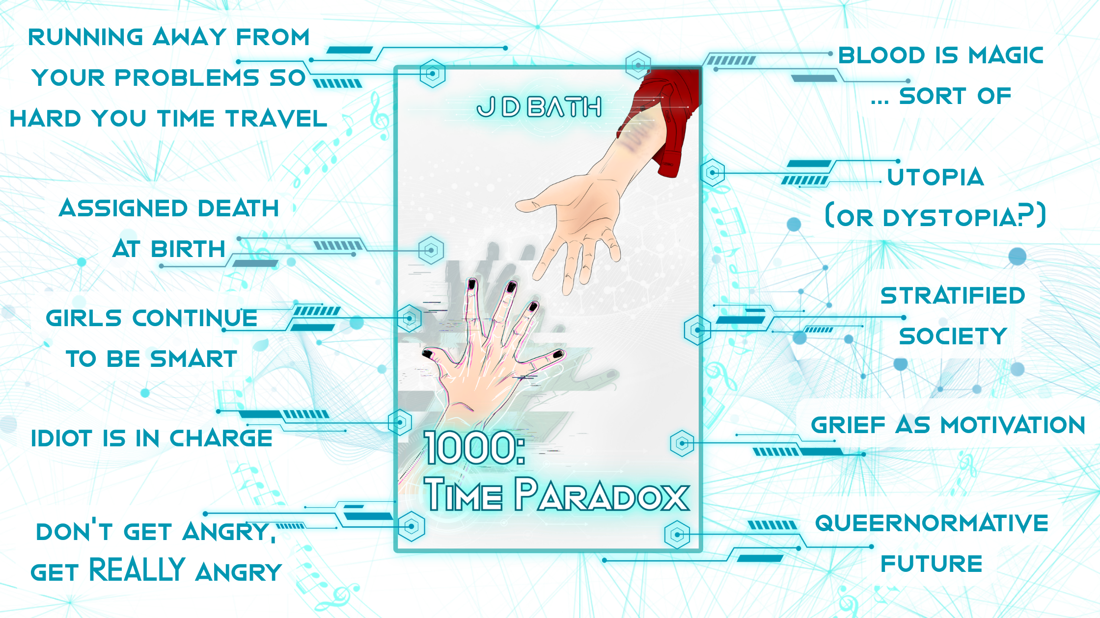 Trope map for 1000: Time Paradox. cover shows a hand with the number 1000 on it reaching for a hand that is glitching. tropes listed: running away from your problems so hard you time travel, assigned death at birth, girls continue to be smart, idiot is in charge, don't get angry, get REALLY angry, blood is magic...sort of, utopia (or dystopia?), stratified society, grief as motivation, queernormative future