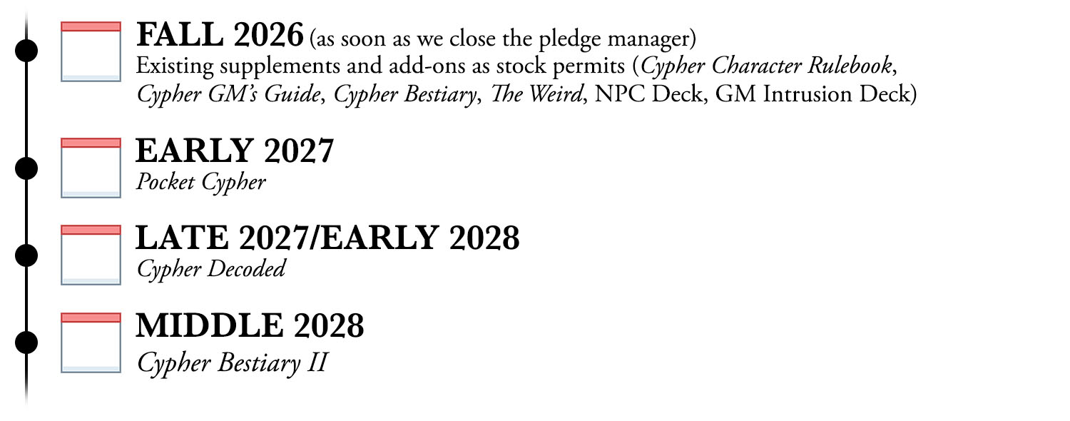 Timeline: Fall 2026 (as soon as we close the pledge manager): Existing supplements and add-ons as stock permits (Cypher Character Rulebook, Cypher GM's Guide, Cypher Bestiary, The Weird, NPC Deck, GM Intrusion Deck). Early 2027: Pocket Cypher. Late 2027/Early 2028: Cypher Decoded. Middle 2028: Cypher Bestiary II.
