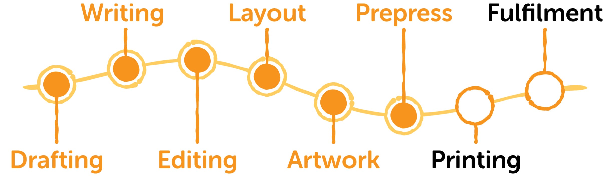 A progress chart. Drafting, writing, editing, layout, artwork and pre-press are complete. Printing and fulfilment are next to be completed.