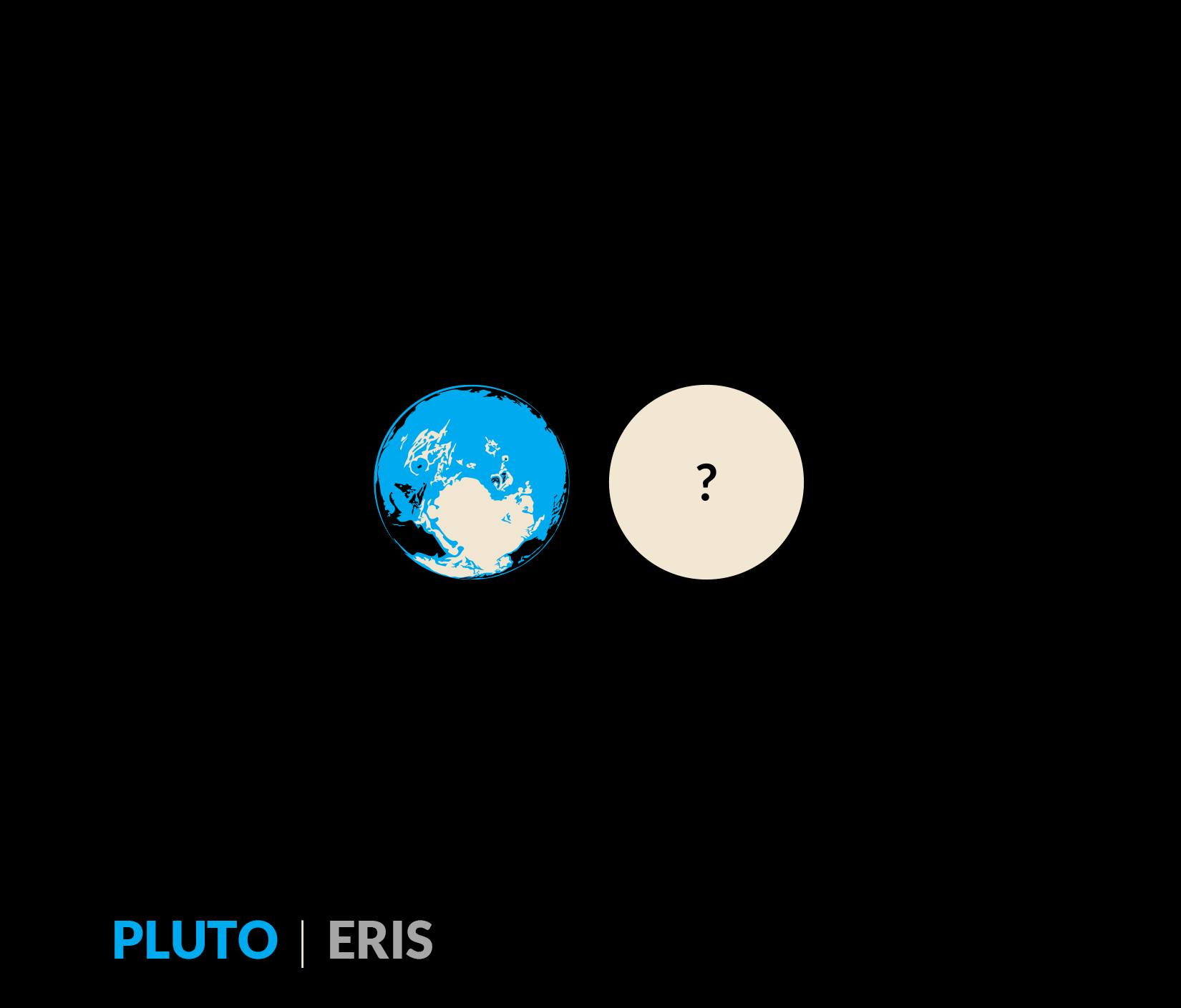3,400 for Pluto and Eris