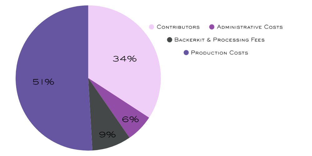  Pie chart showing division of funds: 34% Contributors, 6% Administrative Costs, 9% Backerkit & Processing Fees, 51% Production Costs 