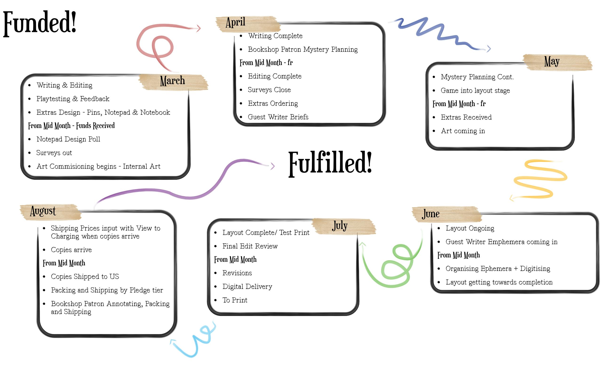  A graphic timeline showing plans for writing, editing, design and surveys out in march, mystery planning beggining, and editing complete in april, with surveys closing and extras ordered. In May the Game should be in the layout stage and the internal art coming in along with the extras. June, Layout will be ongoing whilst the ephemera is being organised. July, a completed layout will go for test printing with a final edit review. Any dixes and revisions will happen before dgitial delivery and going to print. August Shipping will be calculated and charged with shipping begining after copies arrive.