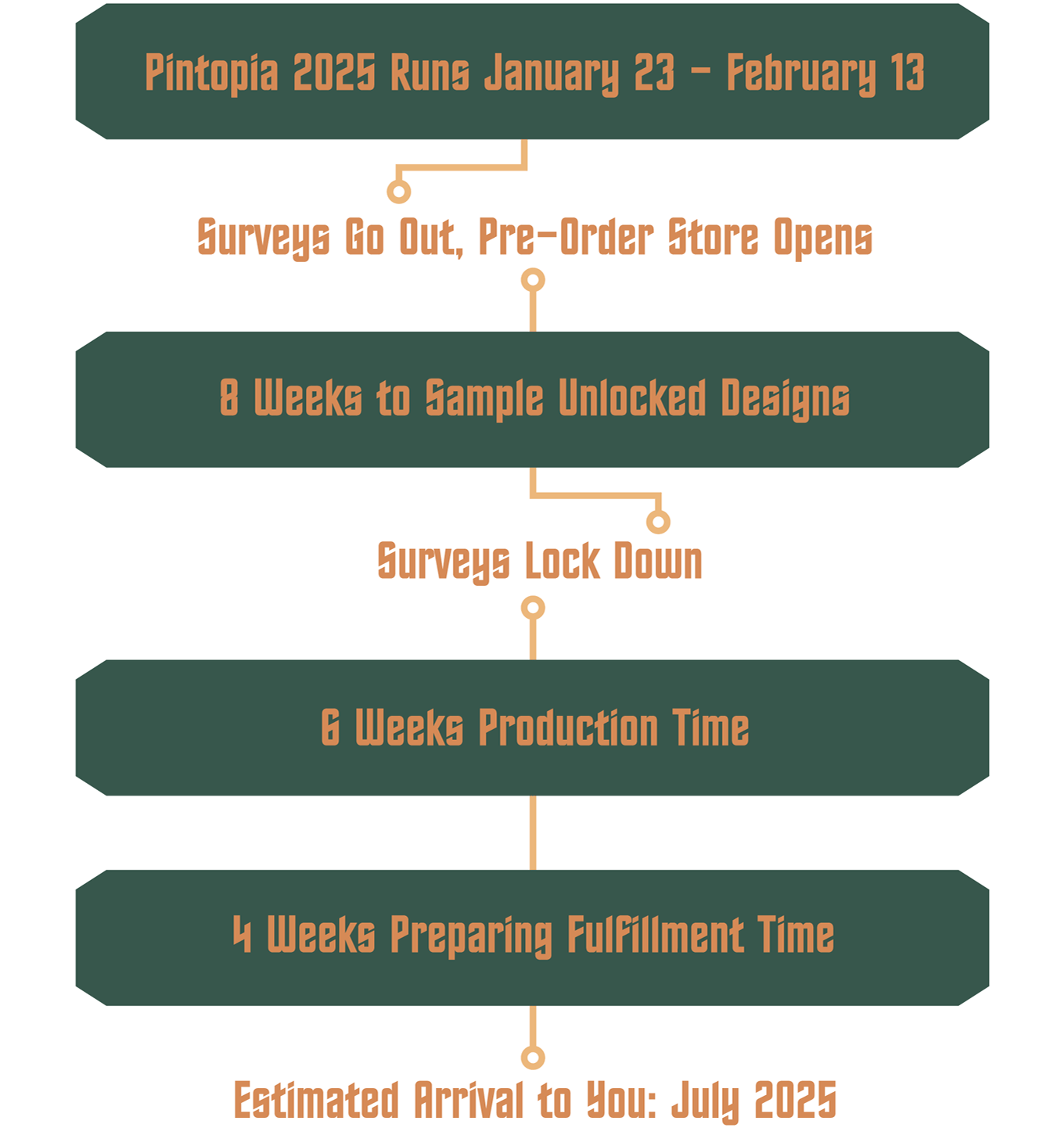 A graphic of the estimated production timeline for Short Circuit. It reads: "Pintopia 2025 Runs January 23 - February 13", "Surveys Go Out, Pre-Order Store Opens", "8 Weeks to Sample Unlocked Designs", "Surveys Lock Down", "6 Weeks Production Time", "4 Weeks Preparing Fulfillment Time", "Estimated Arrival to You: July 2025".