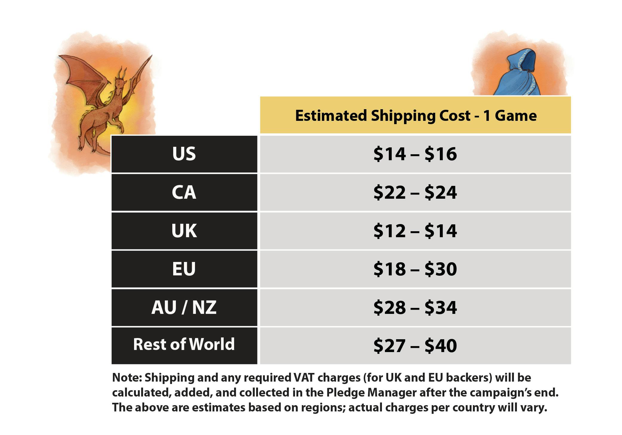 chart showing estimated shipping costs by country or other organizing factors. An illustration of a red dragon borders the chart on the upper left while an illustration of a floating hood borders it on the right. The chart reads that the Estimated Shipping Cost for One Game to the United States is fourteen to sixteen dollars. For Canada, it is twenty two to twenty four dollars. For the United Kingdom, it is twelve to fourteen dollars. For the European Union, it is eighteen to thirty dollars. For Australia and New Zealand, it is twenty eight to thirty four dollars. For the rest of the world, it is twenty seven to forty dollars. Below the chart is a note in plain black text. It reads, Note: Shipping and any required VAT charges (for UK and EU backers) will be calculated, added, and collected in the Pledge Manager after the campaign's end. The above are estimates based on regions; actual charges per country will vary.