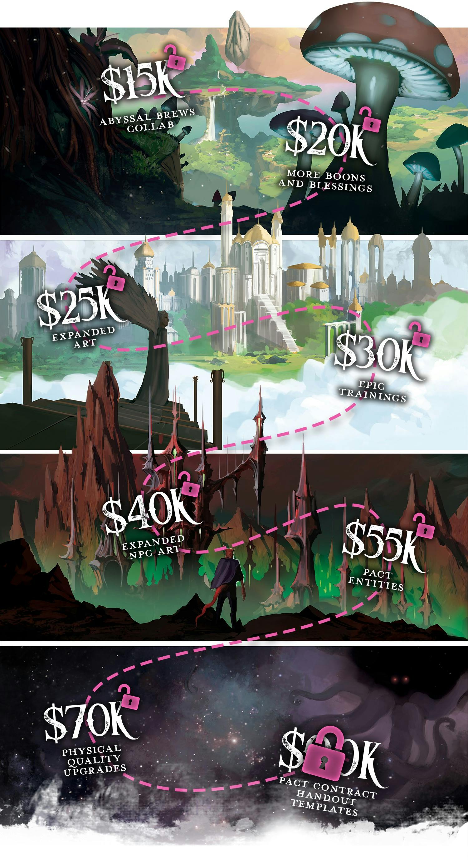  UNLOCKED: $15k Abyssal Brews Collaboration! New boons, blessings, pacts, and/or charms designed and illustrated by Matthew and Fernando of Abyssal Brews get added to the book (and card box set)! UNLOCKED: $20k Expanded Boons and Blessings: Additional boons and blessings including those of a more mundane (e.g. from an adventurer's or merchant's guild) nature are added to the book and card box set. UNLOCKED: $25k Expanded Artwork! Unique symbols for each boon and blessing will be added to the book, forming a sort of alphabet or character set for each entity type! UNLOCKED: $30k Epic Trainings! I expand the book with more trainings specifically designed for high level characters. UNLOCKED: $40k Expanded NPC Art! Each of the 40+ master trainers in the book gets an illustrated portrait. UNLOCKED: $55k Pact Entities. New entries are added to the book for entities that grant pacts! These will be fully illustrated and ready for use. UNLOCKED: $70k Physical Quality Upgrades! Hardcover copies of the book get a nice bookmark ribbon, and the box set gets upgraded with gilded card edges. NEXT UP: $90k Pact Contract Handout Templates! Form-fillable, visually themed templates with suggested text for entities of varying power levels. 