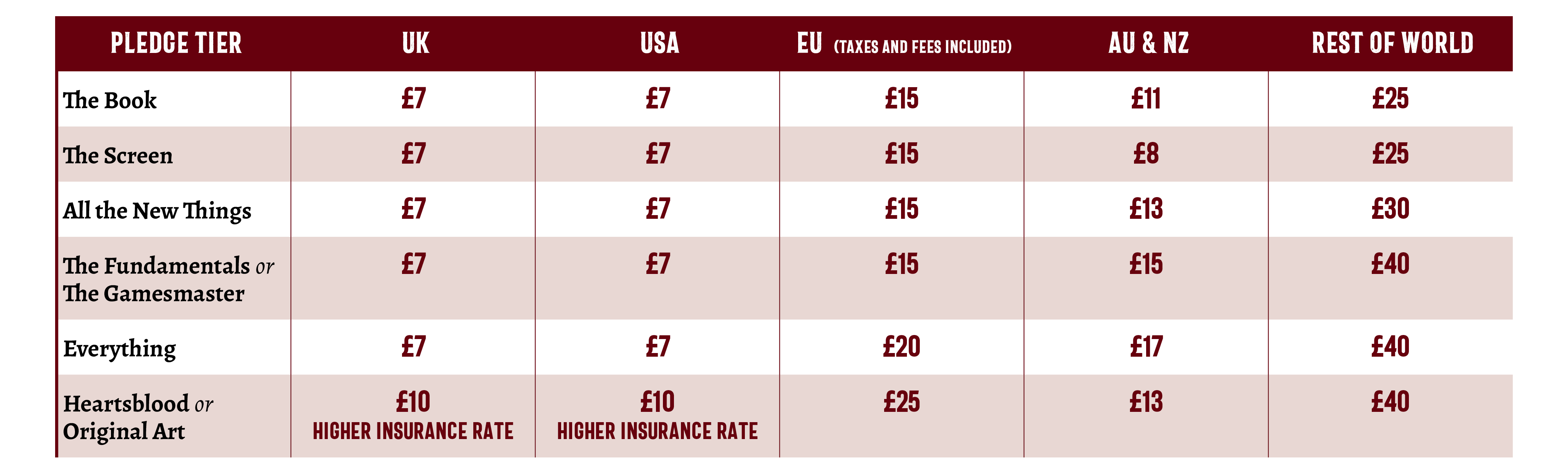A graphic indicating the estimated shipping cost of various pledges. UK and USA prices are between £7 and £10, EU prices are between £15 and £25. AU and NZ prices are between £11 and £13. Rest of the World is between £25 and £40