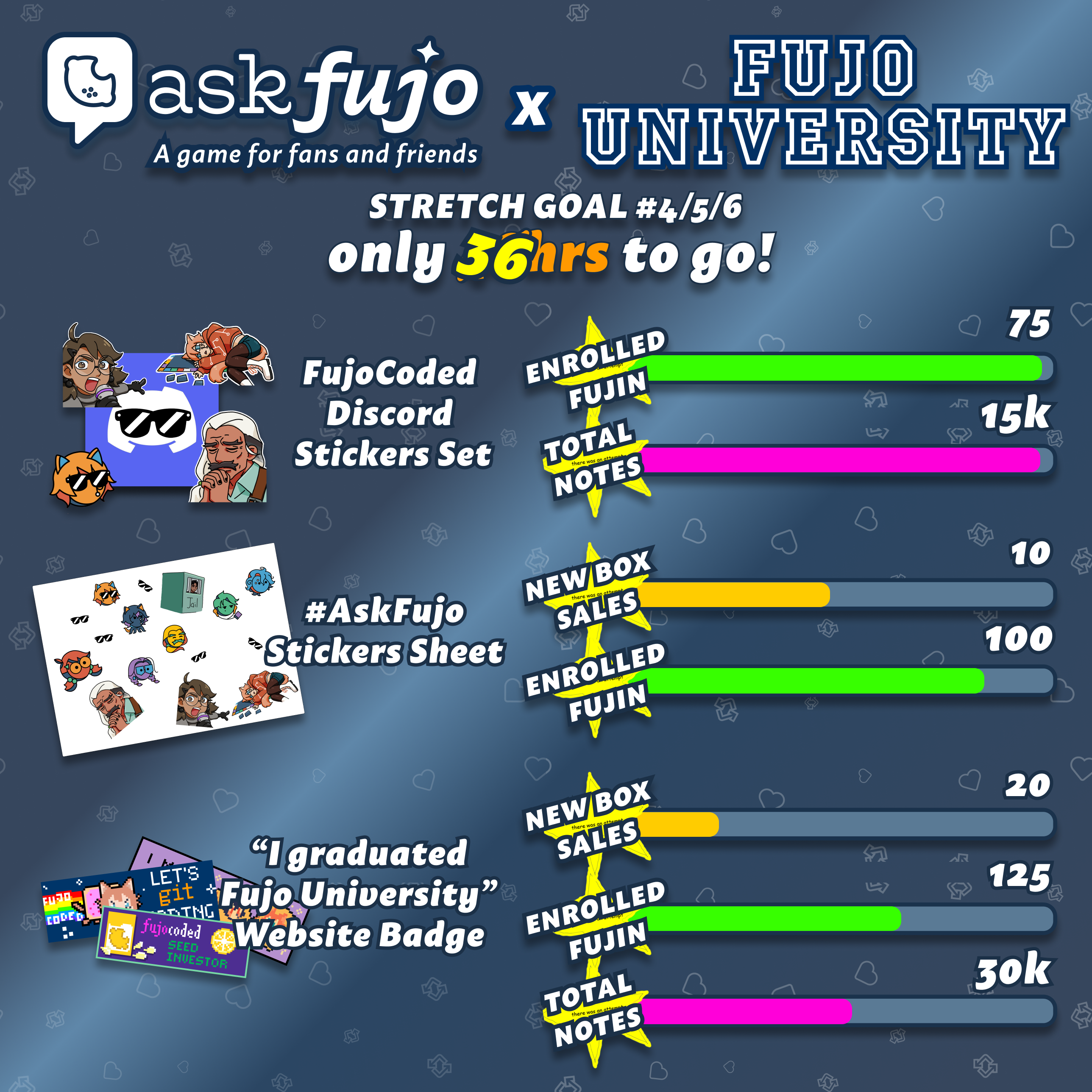 AskFujo × Fujo University Stretch Goal #4/5/6 graphic on a dark blue background with "only 36hrs to go!" Updated progress bars show significant advancement:  Tier 1 — FujoCoded Discord Stickers Set: enrolled fujin bar (green) is full at 75/75, total notes bar (pink) is nearly full approaching 15k. Close to unlocking.  Tier 2 — #AskFujo Stickers Sheet: new box sales bar (yellow) shows some progress toward 10, enrolled fujin bar (green) nearly full approaching 100.  Tier 3 — "I graduated Fujo University" Website Badge: new box sales bar (yellow) shows small progress toward 20, enrolled fujin bar (green) partially filled toward 125, total notes bar (pink) partially filled toward 30k.