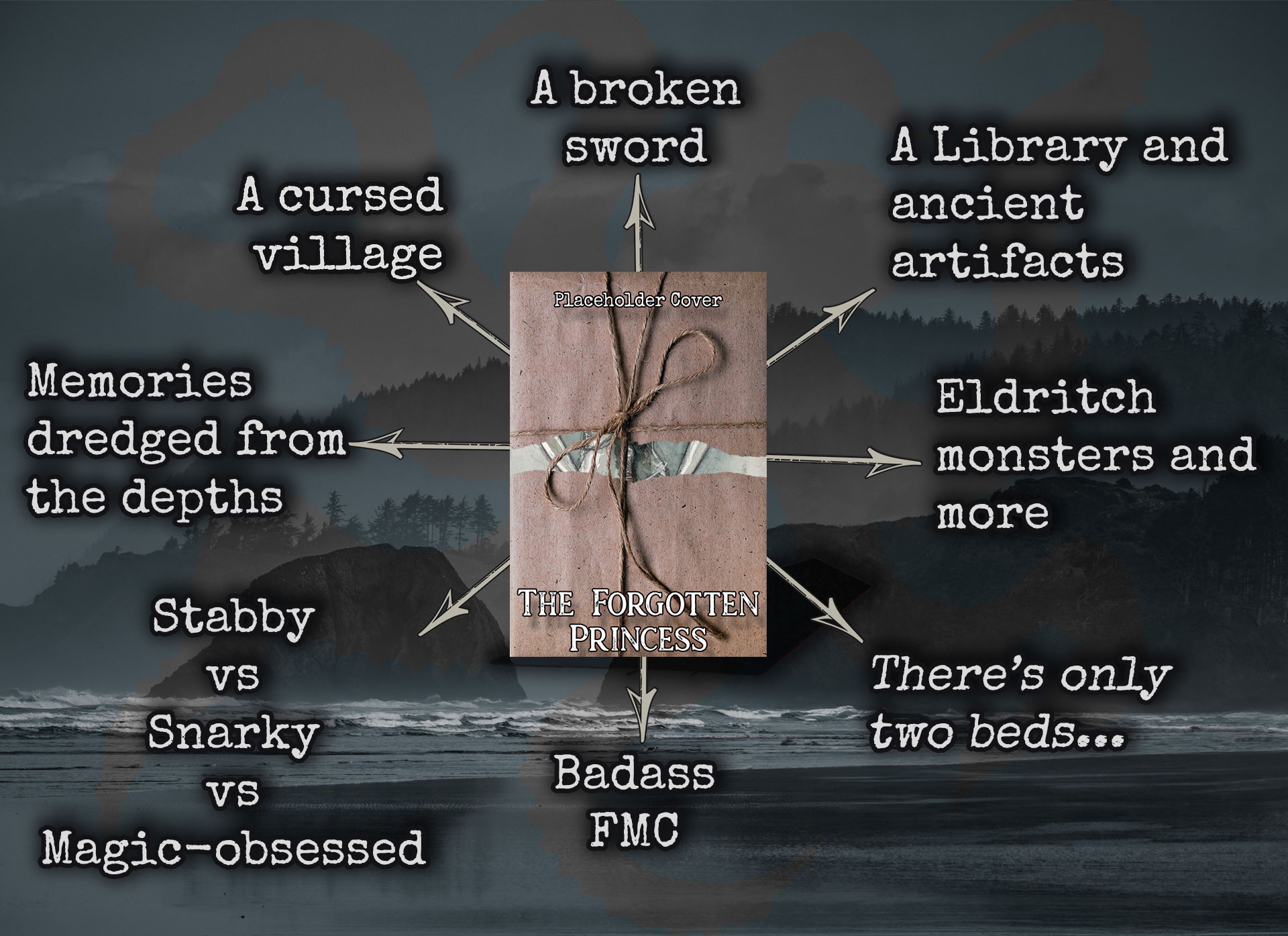 Trope map for The Forgotten Princess. A placeholder cover is surrounded by eight arrows pointing at statements: A broken sword, A Library and ancient artifacts, Eldritch monsters and more, There's only two beds..., Badass FMC, Stabby vs Snarky vs Magic-obsessed, Memories dredged from the depths, A cursed village.