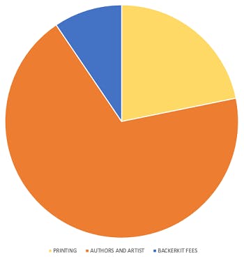 A pie chart that shows the distribution of funds. Printing is about 20%, Backerkit Fees is about 10%, and the rest (70%) goes to Authors and Artist