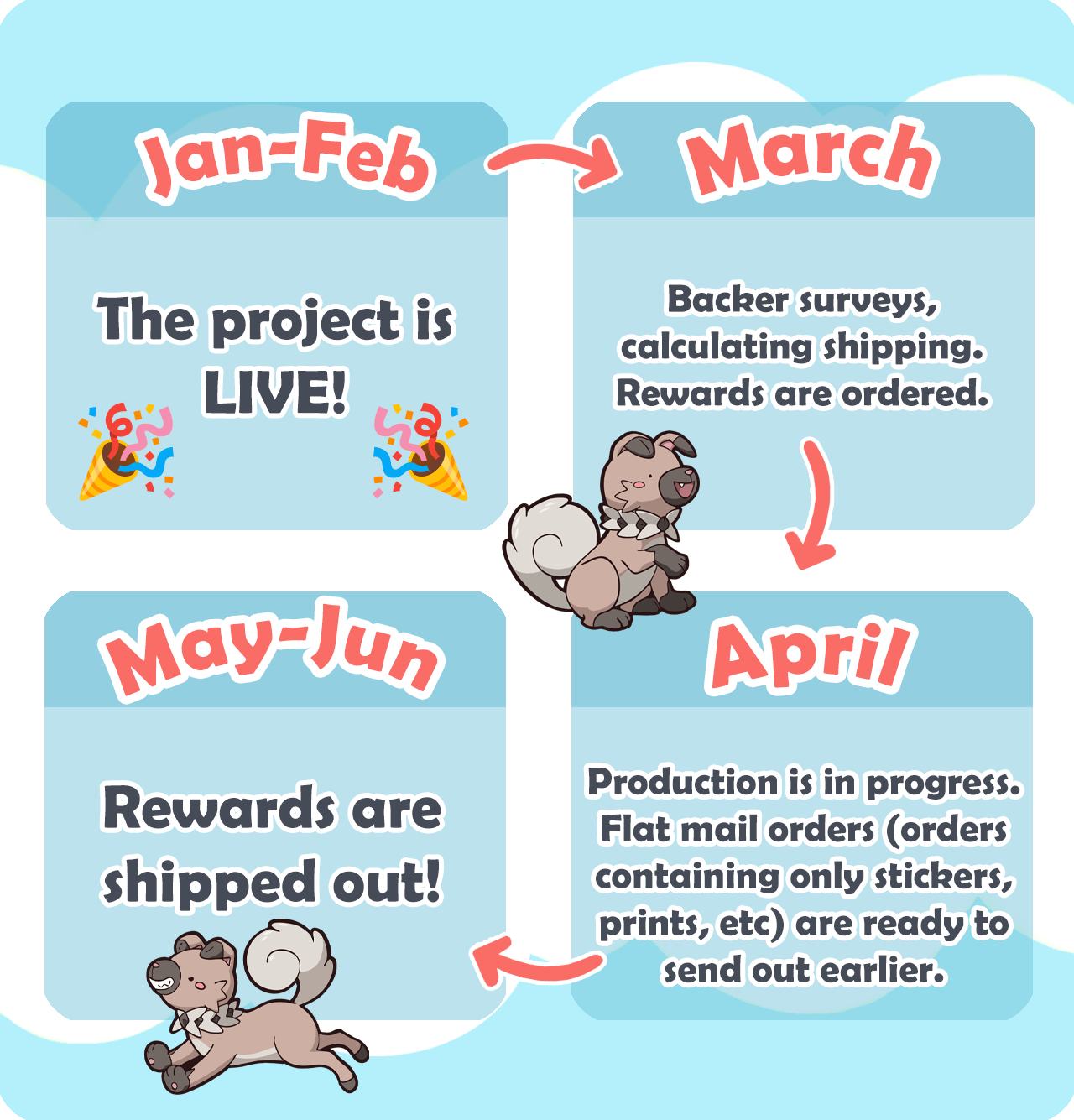 Fulfillment timeline