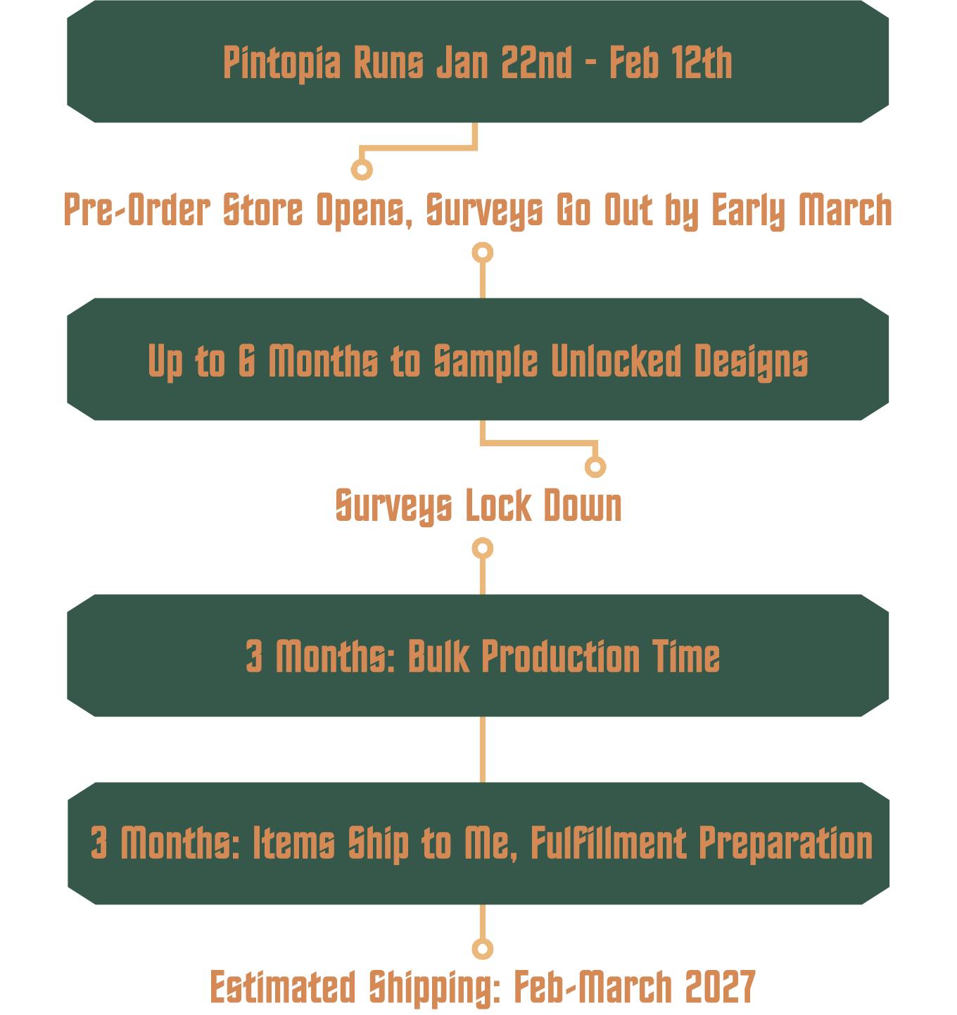 Graphic of an estimated project timeline, padded with plenty of extra time just in case. It reads: Pintopia Runs Jan 22-Feb 12, Pre-Order Store Opens, Surveys Go Out by Early March, Up to 6 Months to Sample Unlocked Designs, Surveys Lock Down, 3 Months of Bulk Production Time, 3 Months of Items Ship to Me and Fulfillment Preparation, Estimated Shipping February or March 2027.