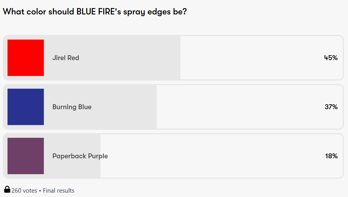  Spray edges poll results showing 45% of 260 votes went to Jirel Red, 37% went to Burning Blue, and %18 went to Paperback Purple. 